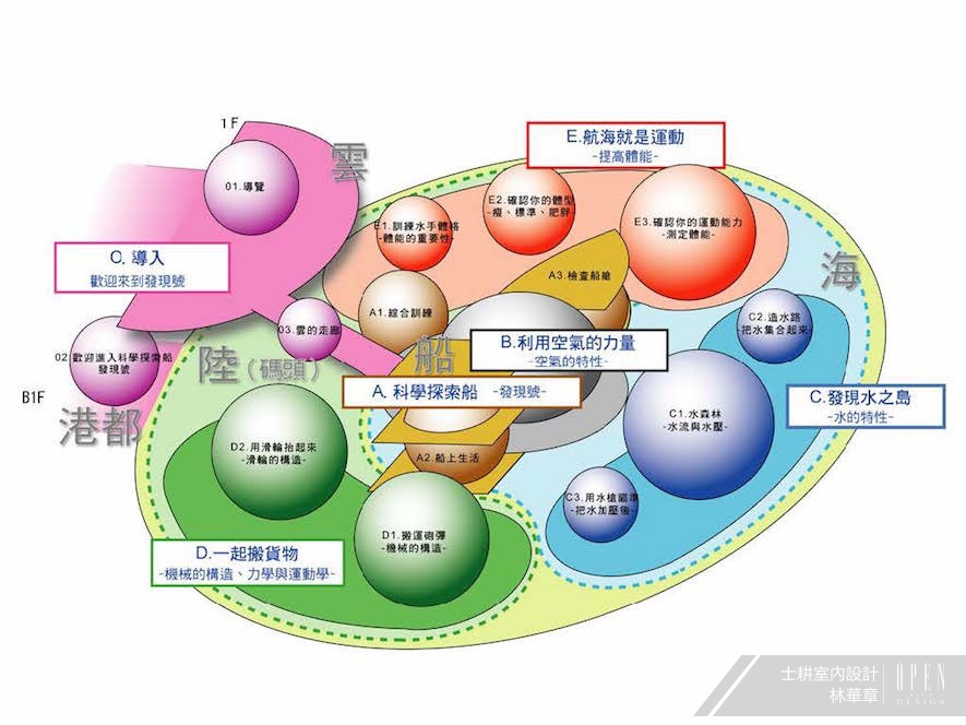 【士耕設計 林華章】打造孩童夢幻大船 駛入教育與環保的港口 - 設計師專訪 3